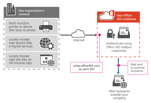 How to set up a multifunction device or application to send email using Microsoft 365 or Office 365